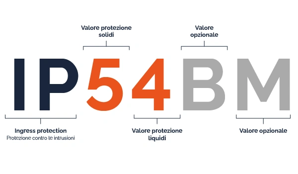 come leggere classificazione ip